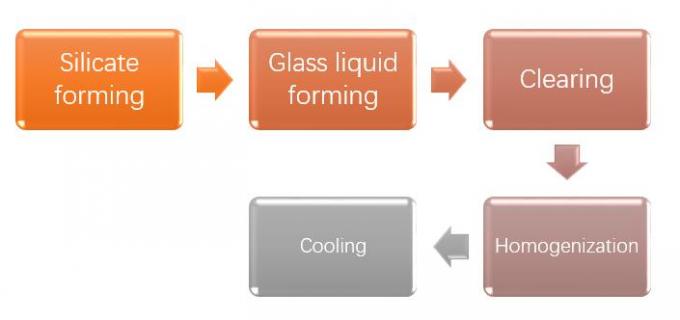 ذوب شیشه کوره مخزن مخزن کوچک 50tpd ISO9001 فولاد خفیف 0