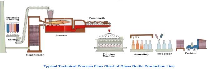 خط تولید روزانه بطری شیشه ای 100 تن تجهیزات جدید 0